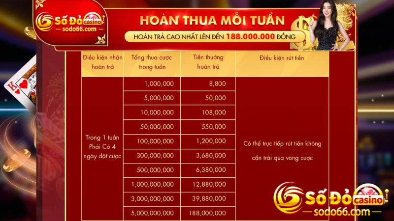 giá trị hoàn tiền thua casino 