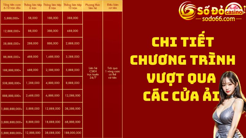 Chi tiết giá trị tặng thưởng vượt qua các cửa ải